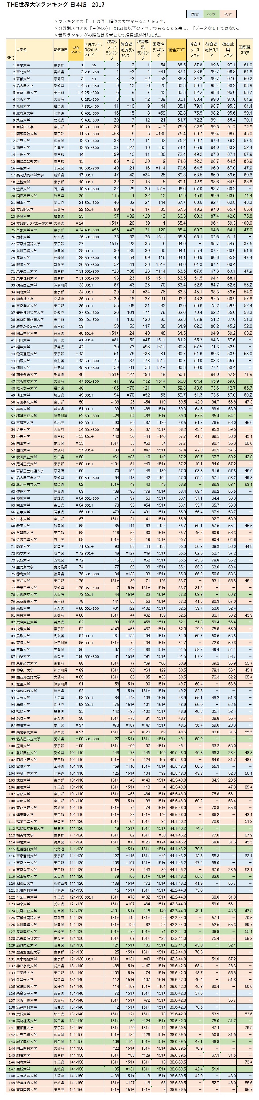 上位50大学の内、国立33校、私立12校、公立5校となっている。