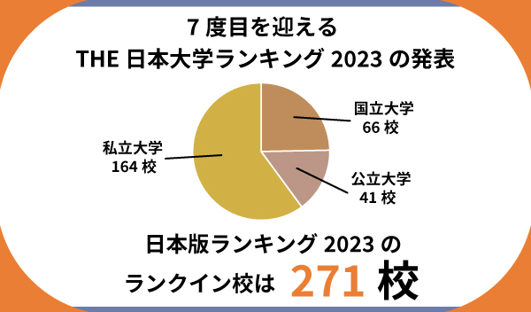 THE 日本大学ランキングのランクインは271校