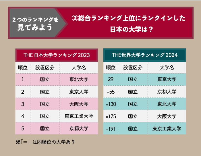 2つのランキングを比較：上位にランクインした日本の大学