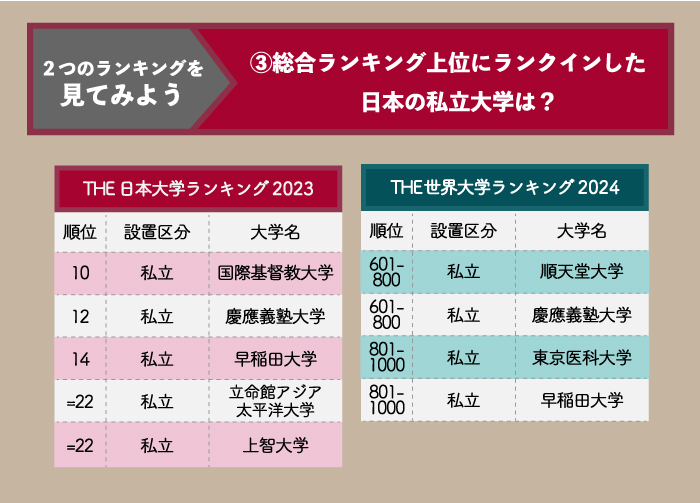 2つのランキングを比較：上位にランクインした日本の私立大学