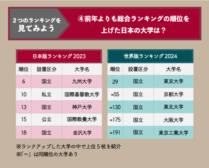 2つのランキングを比較：前年よりも順位を上げた日本の大学