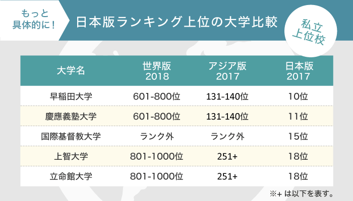 日本版ランキング上位の私立大学比較