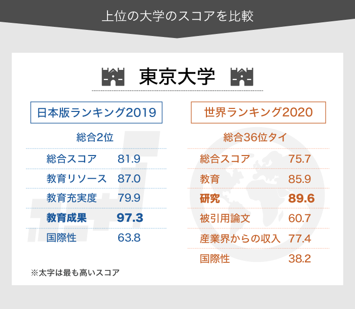 東京大学の世界大学ランキング、日本版ランキングでのスコア