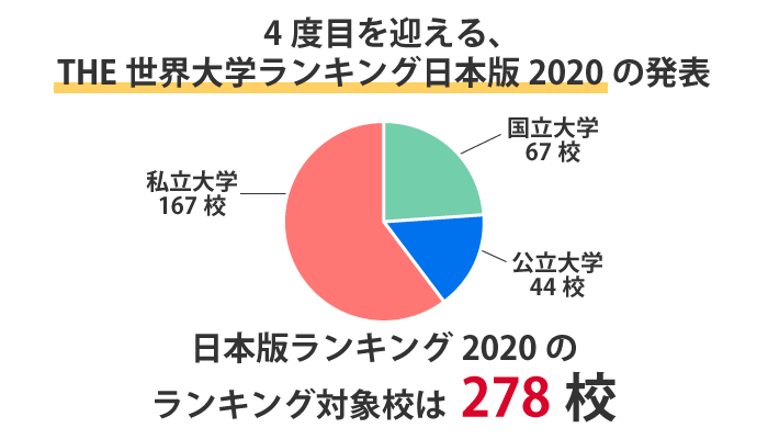 THE世界大学ランキング日本版2020には278大学がランクイン