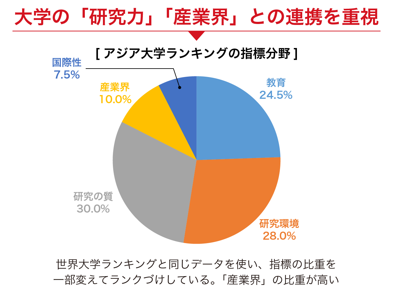 アジア大学ランキングの指標分野