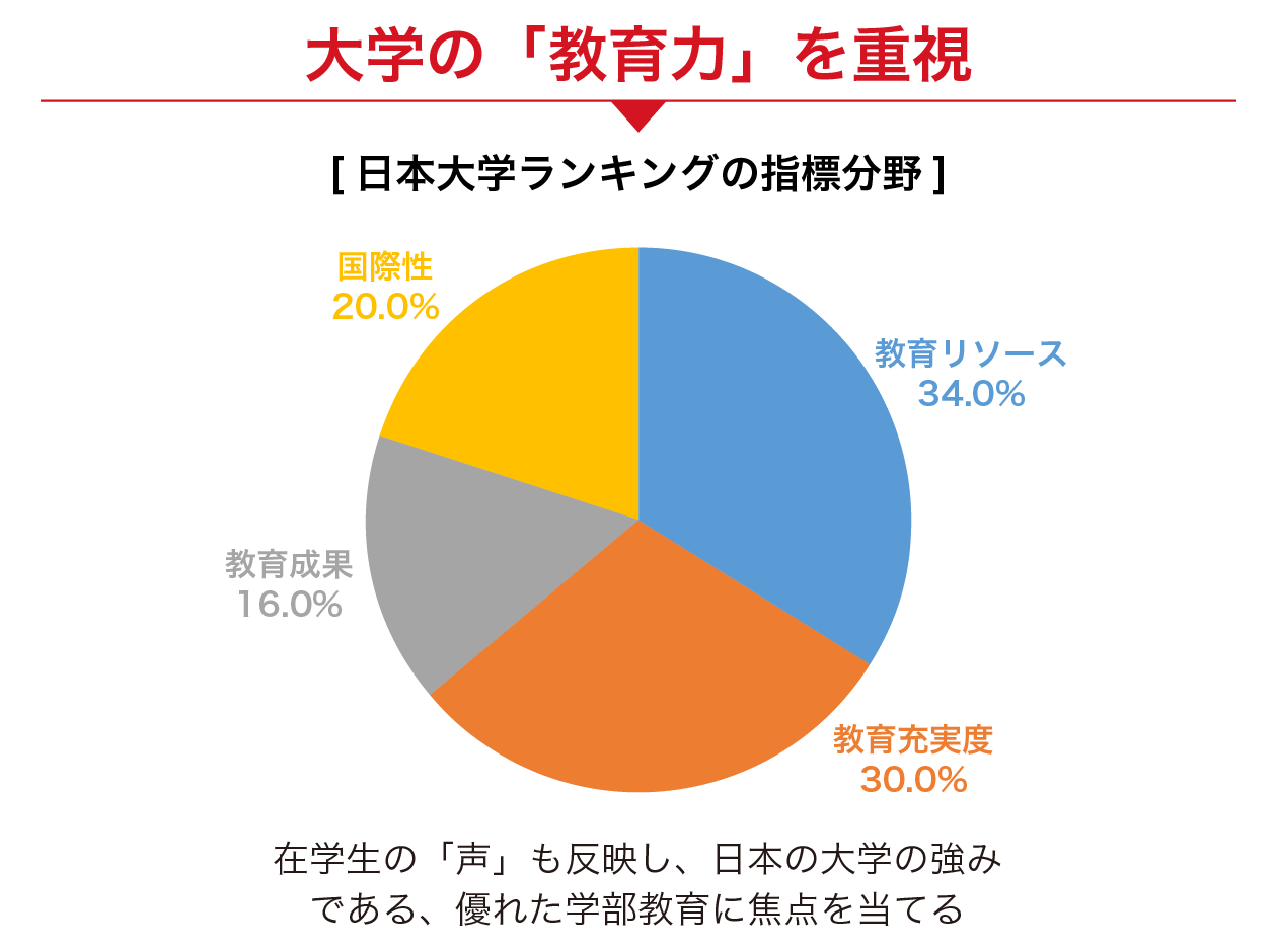 日本大学ランキングの指標分野