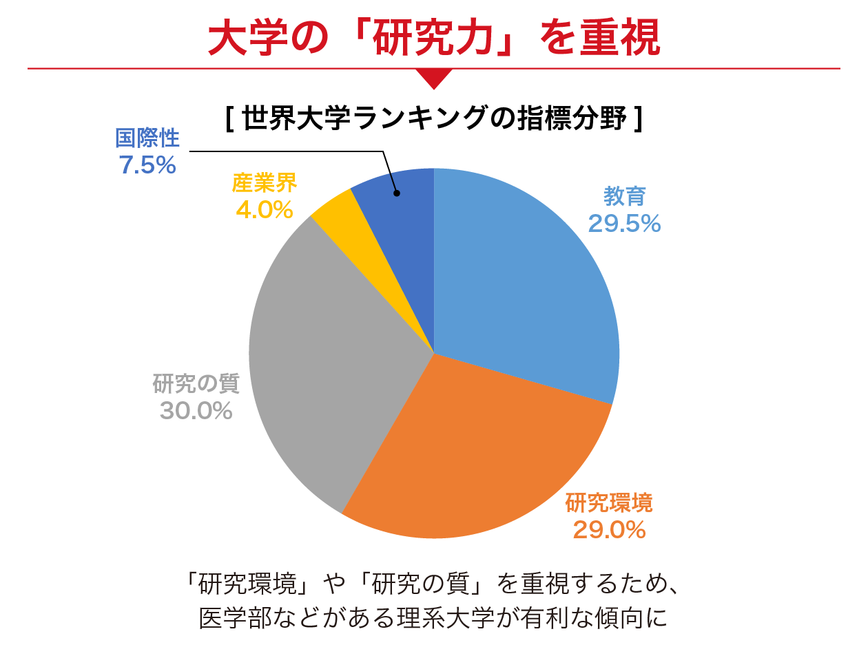世界大学ランキングの指標分野
