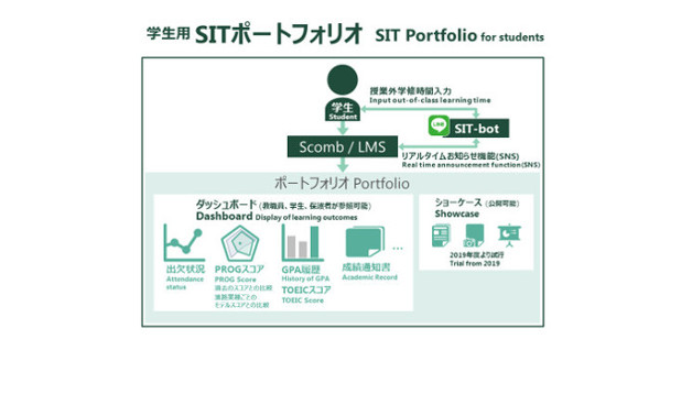 【SITポートフォリオ】学修成果を可視化し、学生の成長を支援する