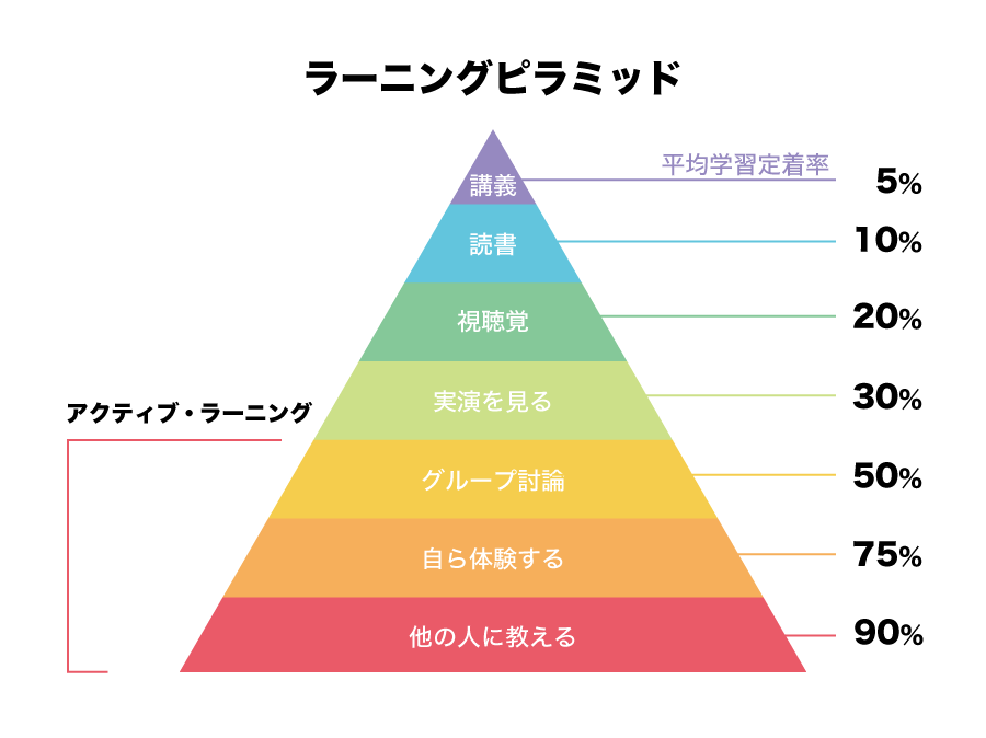 出典:The Learning Pyramid. アメリカ National Training Laboratories
