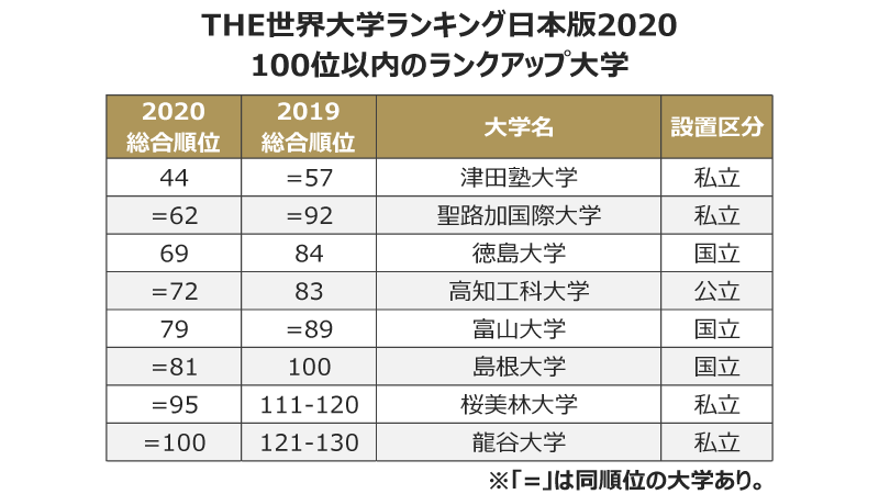 の 2020 日本 大学 ランキング