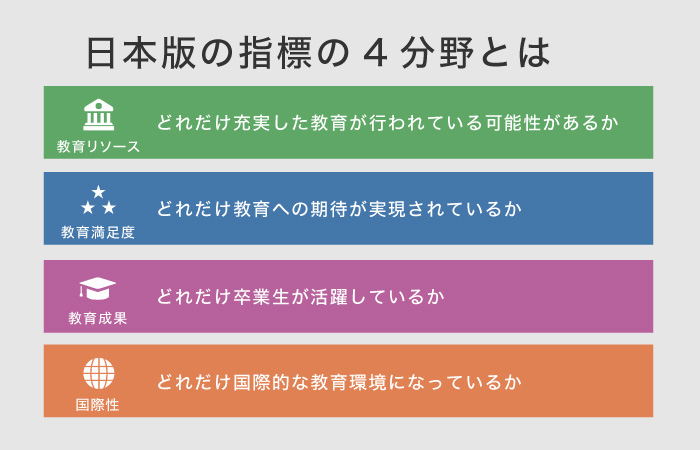 日本版の指標の４分野とは