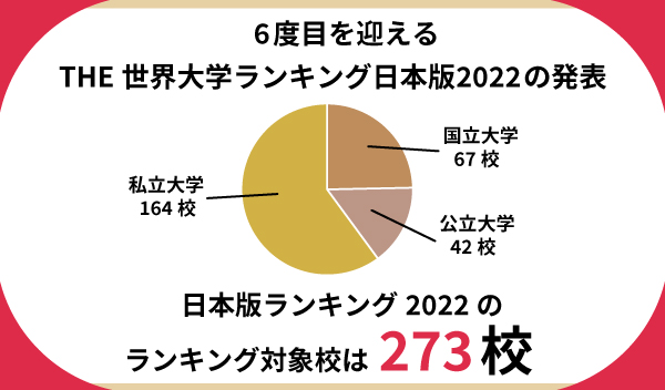 世界大学ランキング日本版2022の対象校