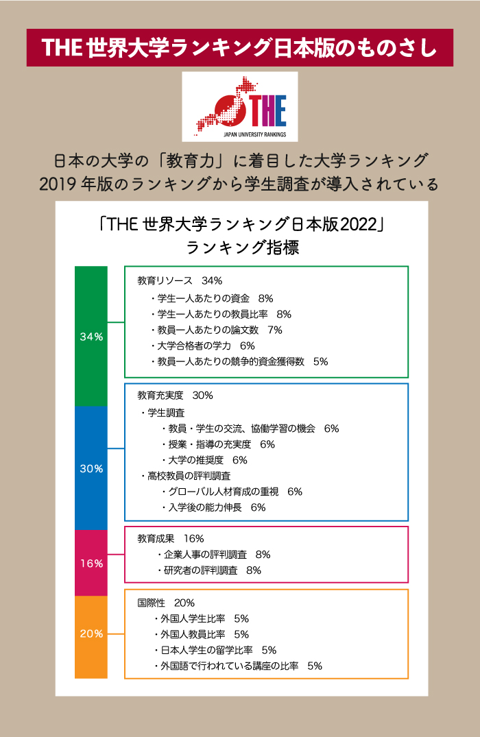 THE世界大学ランキング日本版の評価指標の解説