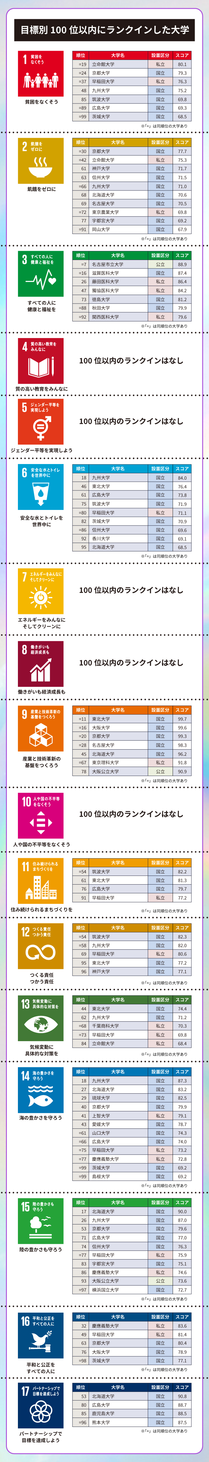  SDGs別日本の上位大学