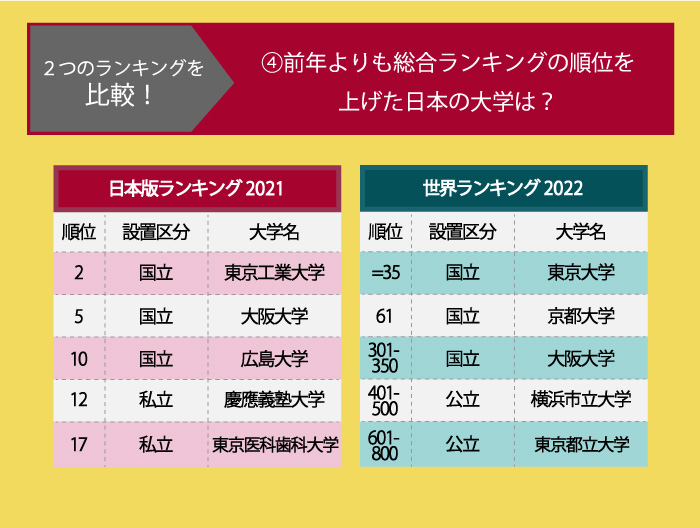 前年よりも総合ランキングの順位を上げた日本の大学