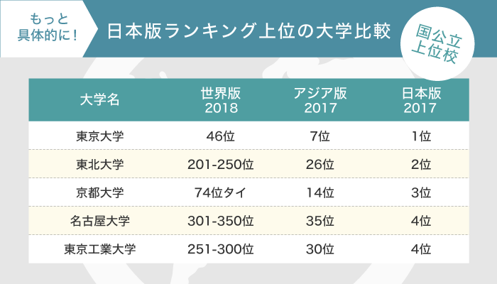 “日本版ランキング上位の国立大学比較”