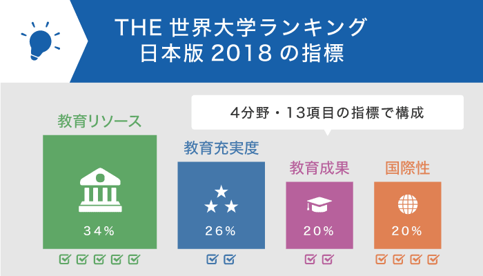 THE世界大学ランキング日本版2018の指標