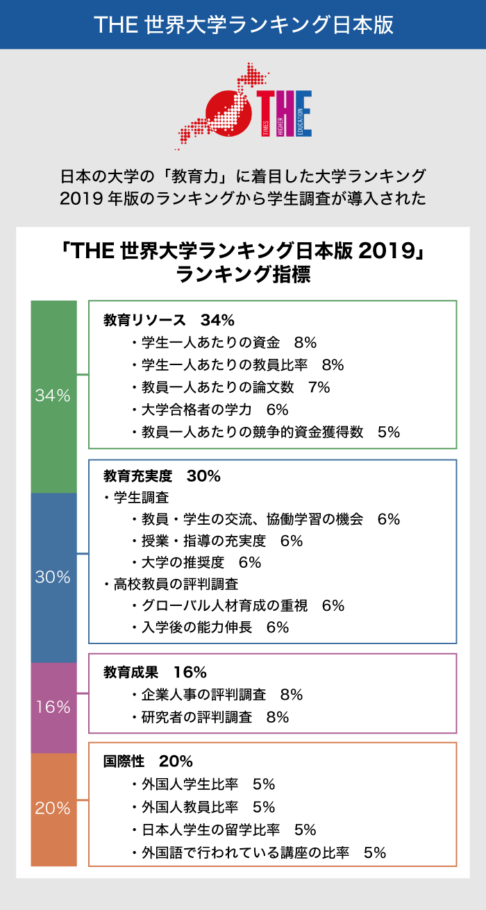 THE世界大学ランキング日本版2019は教育力に焦点を当てている