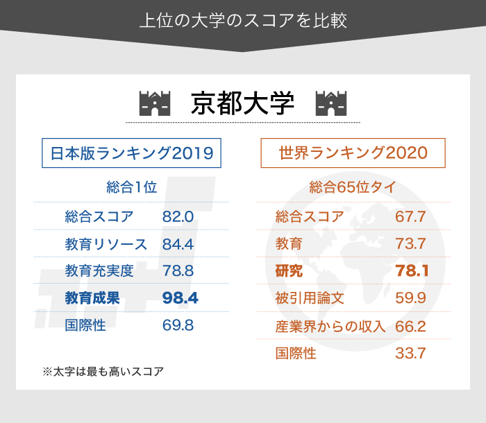 京都大学の世界大学ランキング、日本版ランキングでのスコア