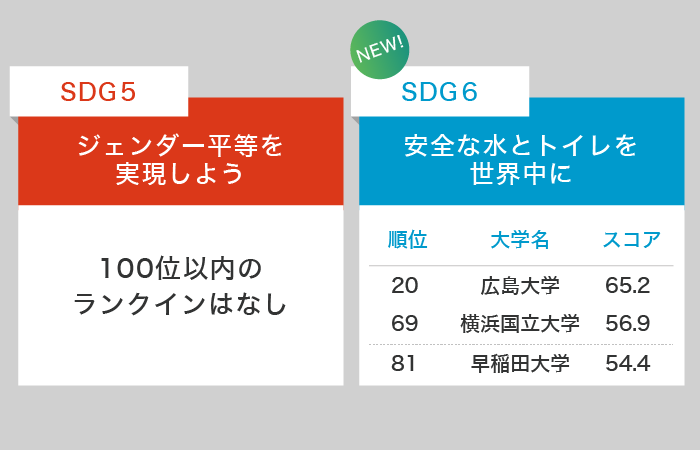 THE大学インパクトランキング2020のSDG5、SDG6にランクインした日本の大学
