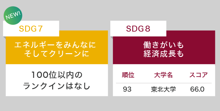 THE大学インパクトランキング2020のSDG7、SDG8にランクインした日本の大学