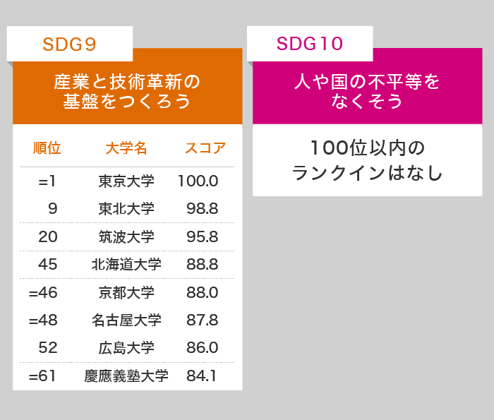 THE大学インパクトランキング2020のSDG9、SDG10にランクインした日本の大学