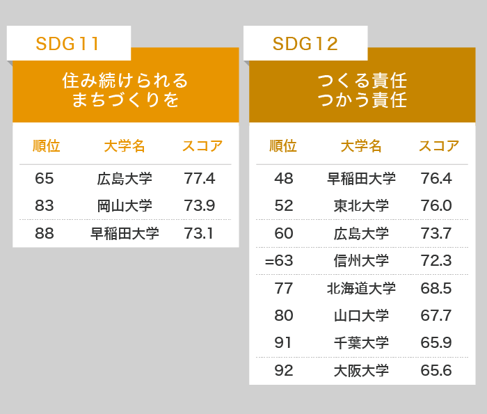 THE大学インパクトランキング2020のSDG11、SDG12にランクインした日本の大学