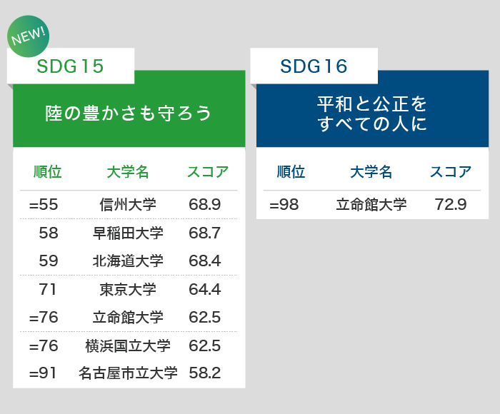 THE大学インパクトランキング2020のSDG15、SDG16にランクインした日本の大学