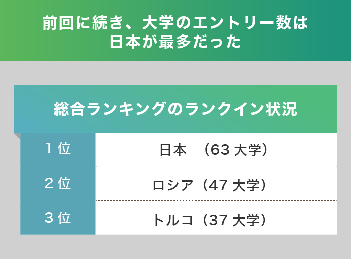 日本は大学エントリー数が最多