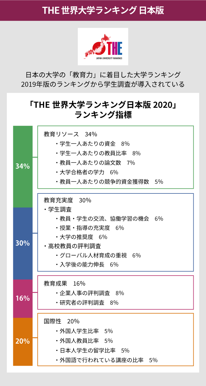 THE世界大学ランキング日本版は教育力に焦点を当てたランキング