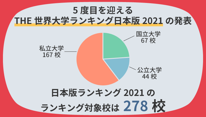THE世界大学ランキング日本版2021には278大学がランクイン