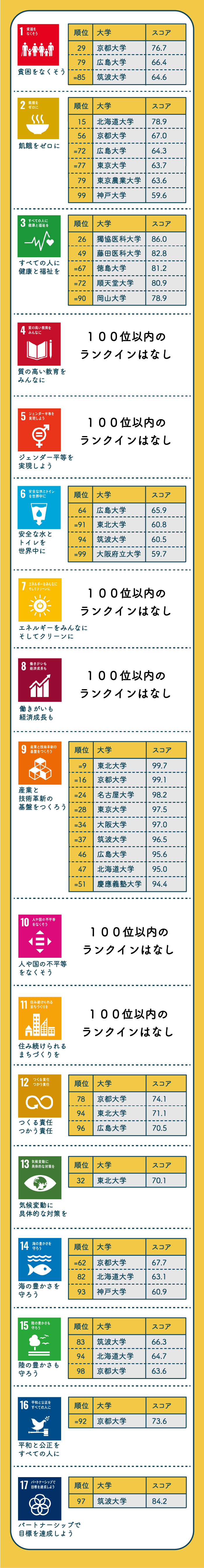 SDGs別日本の上位大学